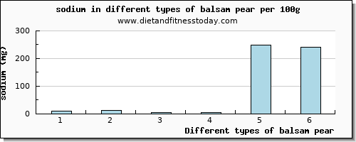 balsam pear sodium per 100g